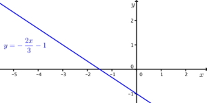 Illustrasjon av grunnleggende egenskaper ved grafer: Grafer kan bare ha en verdi per x, osv.